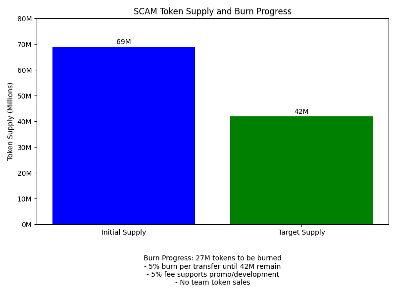 SCAM Token Supply and Burn Progress